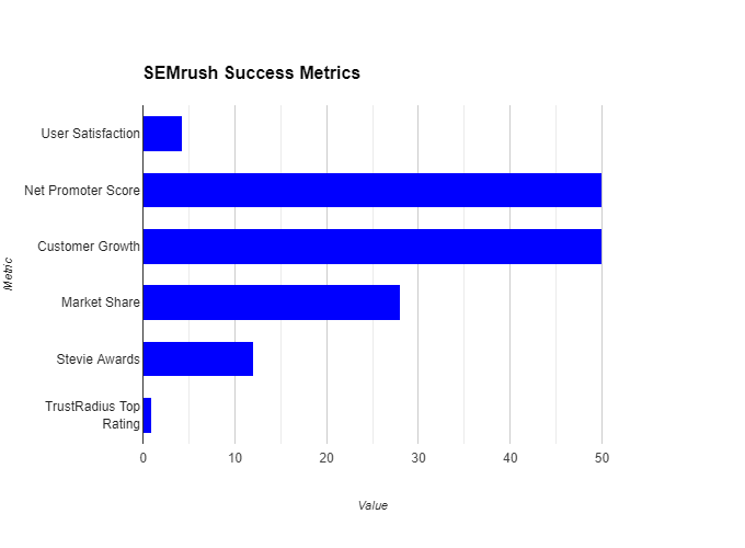 iimage showing SEMrush success metrices